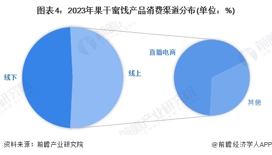 场分析 中国冻干食品销售渠道以线上为主【组图】CQ9电子平台网站2025年中国冻干食品消费市(图2)