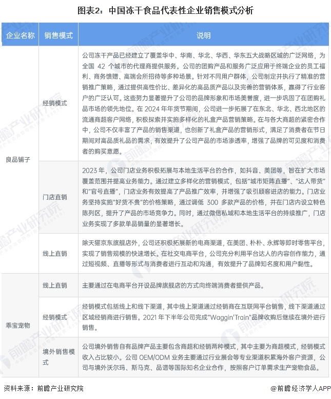 场分析 中国冻干食品销售渠道以线上为主【组图】CQ9电子平台网站2025年中国冻干食品消费市(图3)
