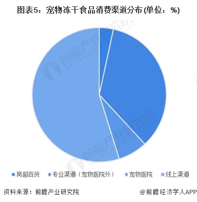 场分析 中国冻干食品销售渠道以线上为主【组图】CQ9电子平台网站2025年中国冻干食品消费市(图5)