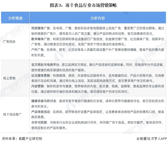 场分析 中国冻干食品销售渠道以线上为主【组图】CQ9电子平台网站2025年中国冻干食品消费市(图7)