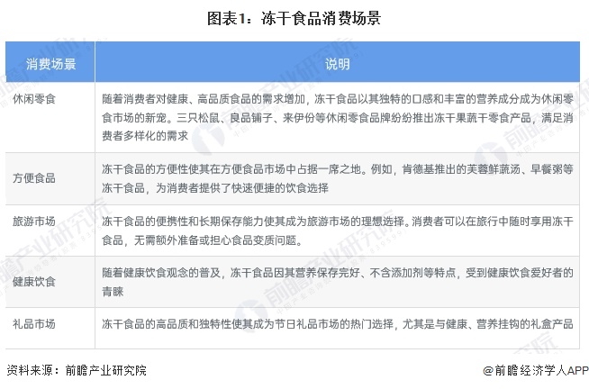 场分析 中国冻干食品销售渠道以线上为主【组图】CQ9电子平台网站2025年中国冻干食品消费市(图6)