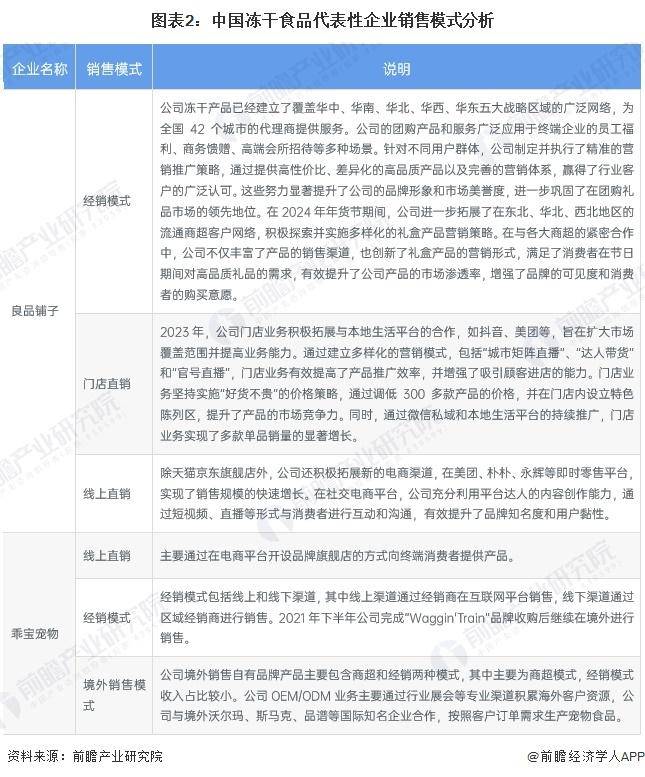 年中国冻干食品行业销售模式及销售渠道分析CQ9电子游戏网站【前瞻分析】2025(图1)