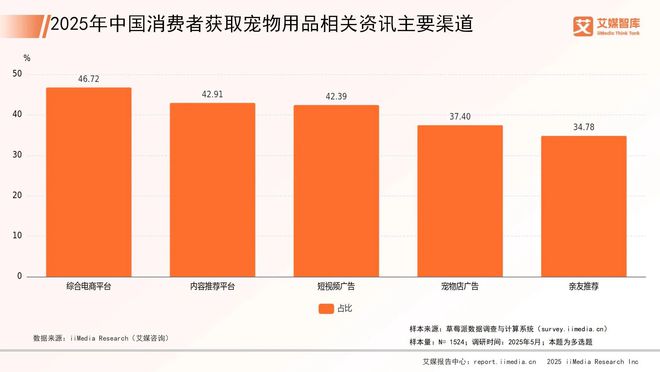 中国宠物行业市场概况与消费行为调查数据CQ9电子平台网站艾媒咨询 2025年(图1)
