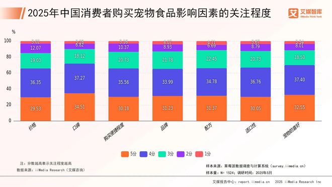 中国宠物行业市场概况与消费行为调查数据CQ9电子平台网站艾媒咨询 2025年(图4)