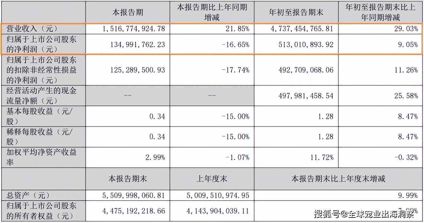近39亿山东两大宠物食品龙头业绩大爆CQ9电子登录注册乖宝破47亿中宠(图7)